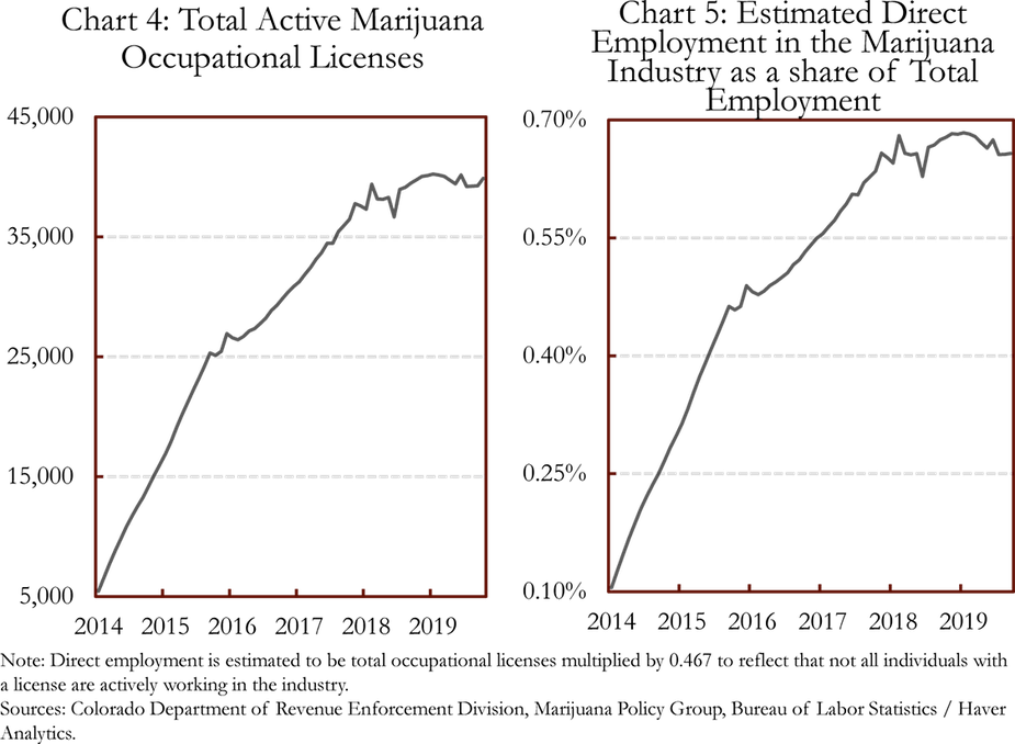 Chart 4: Total Active Marijuana Occupational Licenses and Chart 5: Estimated Direct Employment in the Marijuana Industry as a share of Total Employment