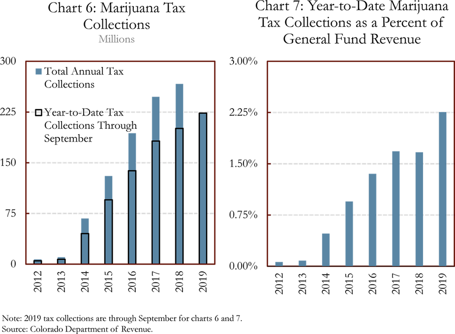 Chart 6: Marijuana Tax Collections and Chart 7: Year-to-Date Marijuana Tax Collections as a Percent of General Fund Revenue