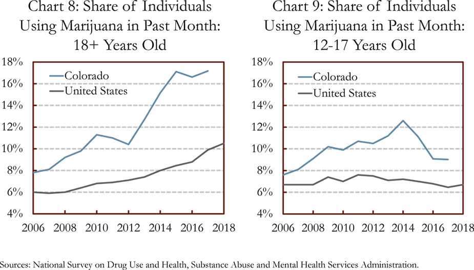 Chart 8: Share of Individuals Using Marijuana in Past Month: 18+ Years Old and Chart 9: Share of Individuals Using Marijuana in Past Months: 12-17 Years Old