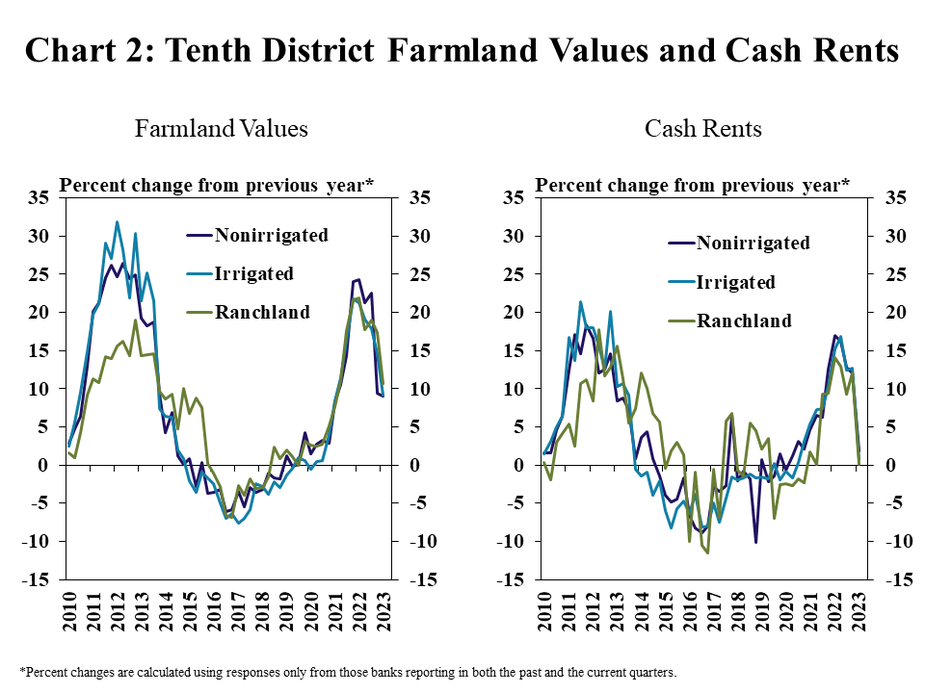 Chart 2: Tenth District Farmland Values and Cash Rents– includes two individual charts. Left, Farmland Values - is a line graph showing the percentage change from the previous year* in nonirrigated farmland, irrigated farmland and ranchland values in every quarter from Q1 2010 to Q1 2023. Right, Cash Rents - is a line graph showing the percentage change in cash rents from the previous year* on nonirrigated farmland, irrigated farmland and ranchland in every quarter from Q1 2010 to Q1 2023. *Percent changes are calculated using responses only from those banks reporting in both the past and the current quarters.