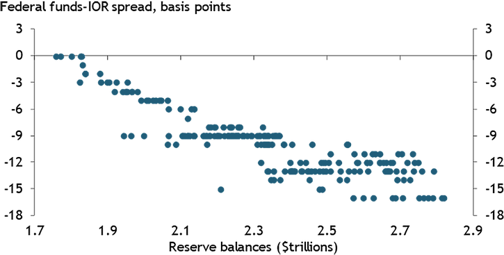 As reserve balances decrease, the spread between the federal funds rate and the IOR rate rises continuously from −17 basis points at a reserve balance of $2.8 trillion to near-zero at a balance of $1.7 trillion.