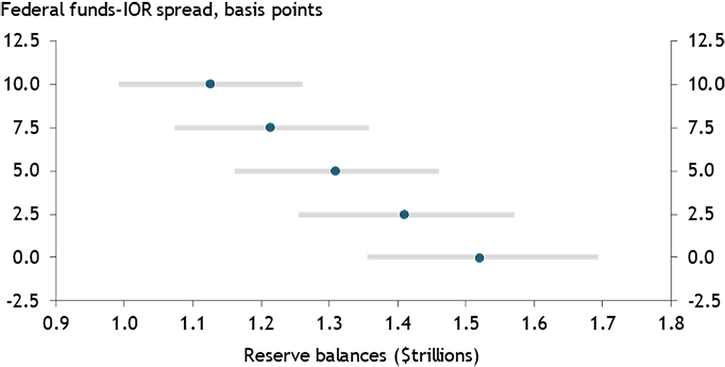 As the federal funds-IOR spread increases from 0 to 10, the normalized level of Reserves declines continuously.